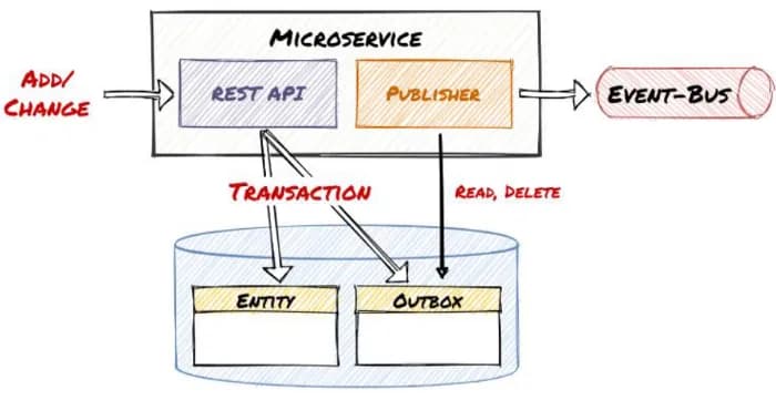 Outbox Pattern Implementation