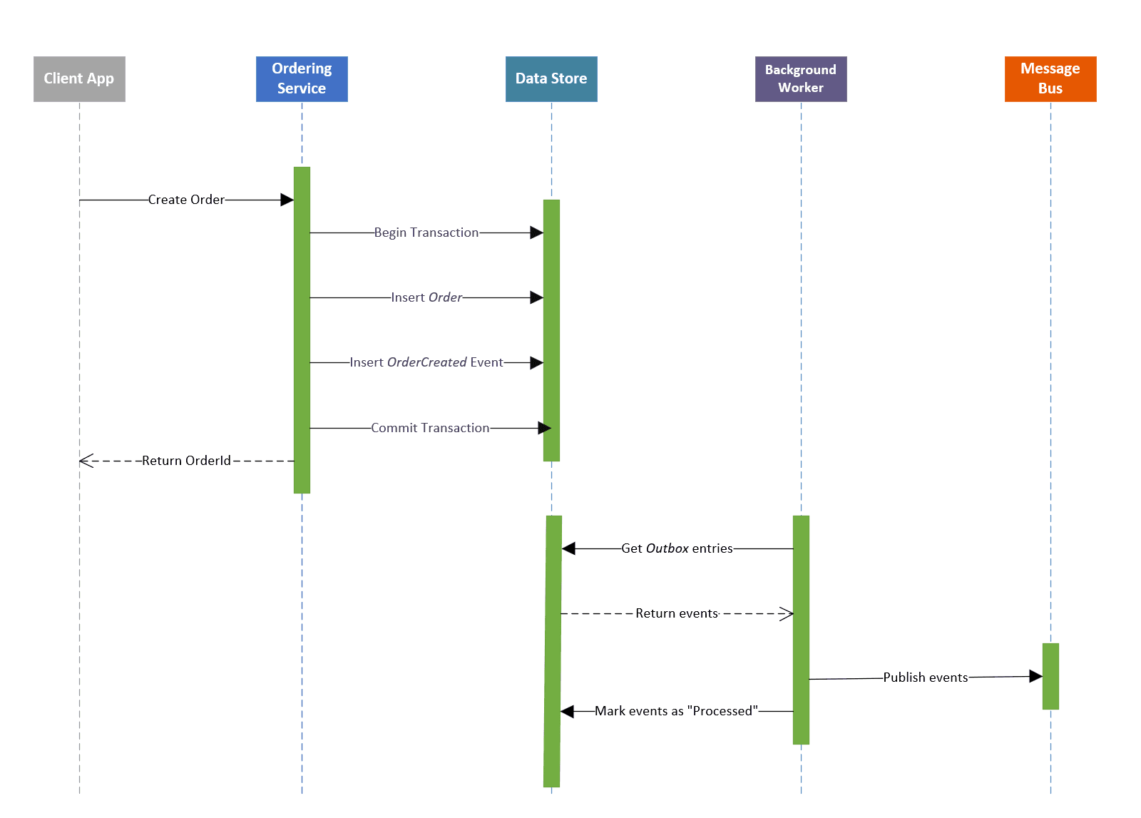 Outbox Pattern Implementation