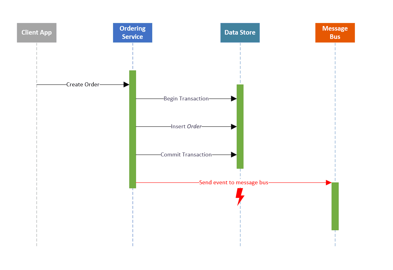 Outbox Pattern Implementation